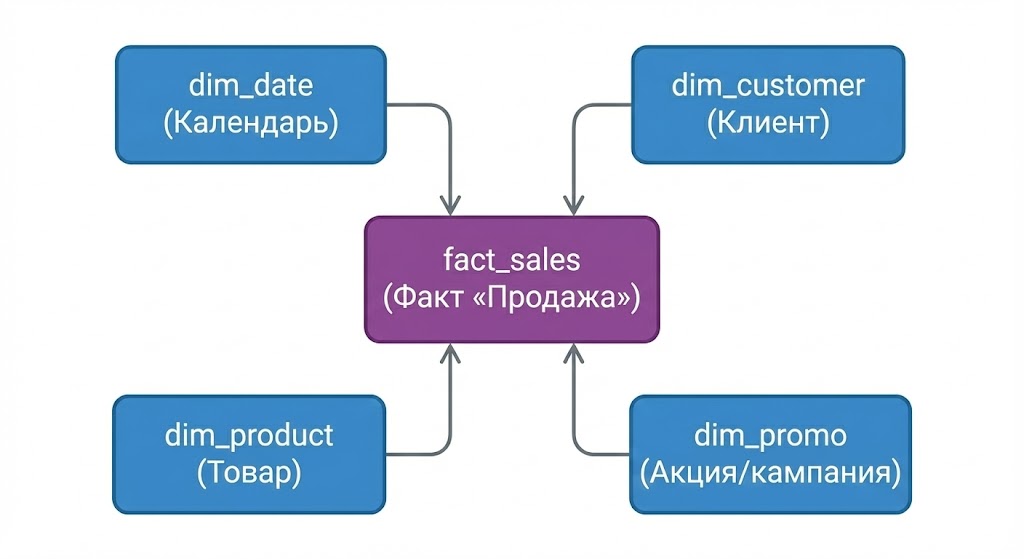 Звёздная схема вокруг fact_sales